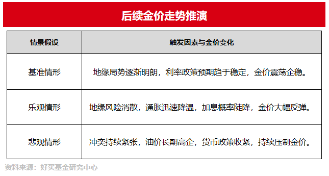 黄金能买了吗? | 好买研究猿专栏