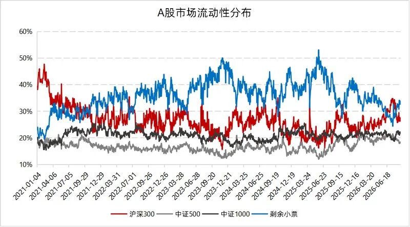 中小盘弹性占优,量化超额持续修复 | 量化Alpha八月观察