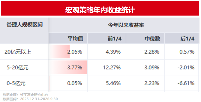 CTA逆袭!2026前三季度私募业绩大盘点! | 好买研究猿专栏