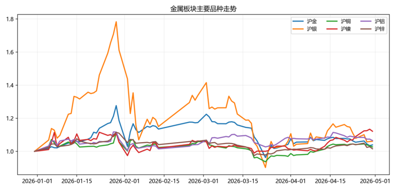 商品行情波动收敛,CTA策略表现突出 | 量化CTA四月观察