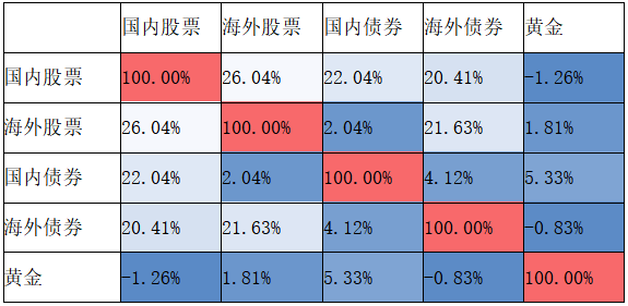 全球配置宝：多元大类资配产品