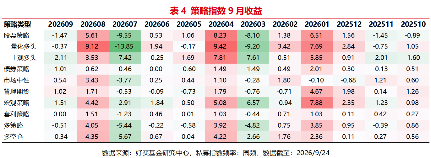 三季度私募成绩单:9月A股几乎全线下跌,两类策略赚到了钱 | 私募基金价值战报