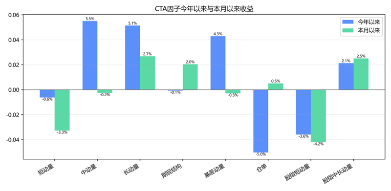 商品行情波动收敛,CTA策略表现突出 | 量化CTA四月观察