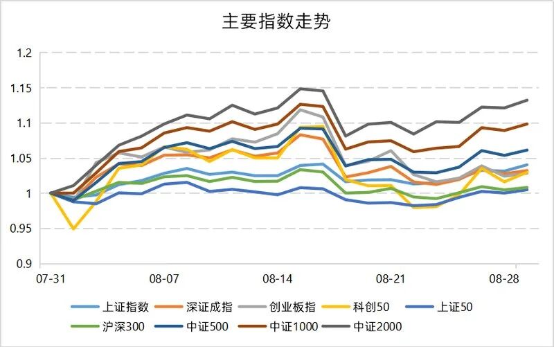 中小盘弹性占优,量化超额持续修复 | 量化Alpha八月观察