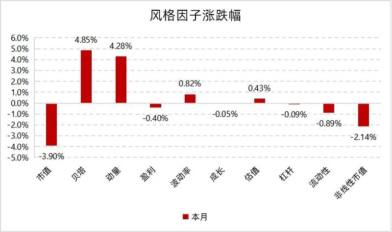 中小盘弹性占优,量化超额持续修复 | 量化Alpha八月观察
