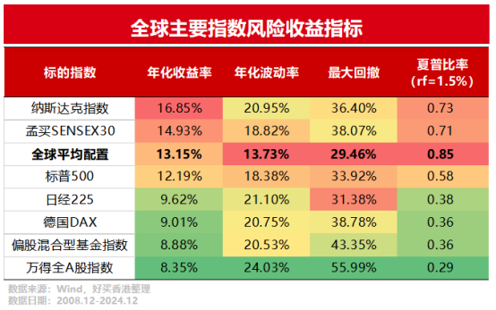 怎样借助FOF产品,高效完成全球配置?| 好买私募日报