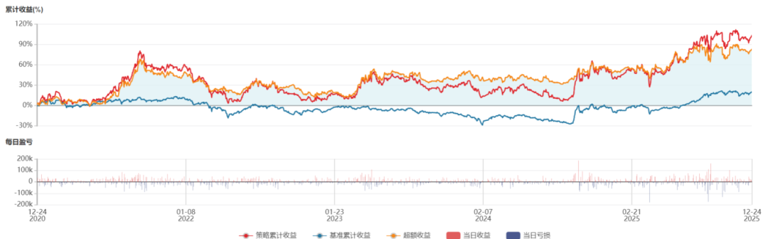 2025年基金业绩关键词:超额、分化、动量、小登