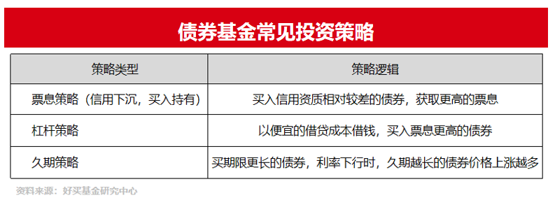 一分钟了解债券基金投资策略 | 研习社专栏