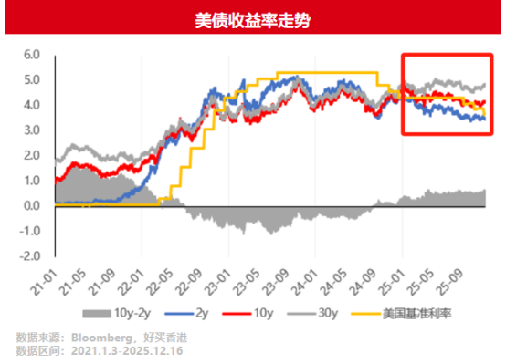降息继续,全面上涨!如何看待美债后续投资机会?| 好买私募日报