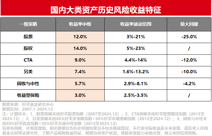 不想承担风险,能实现多高的回报?| 研习社专栏