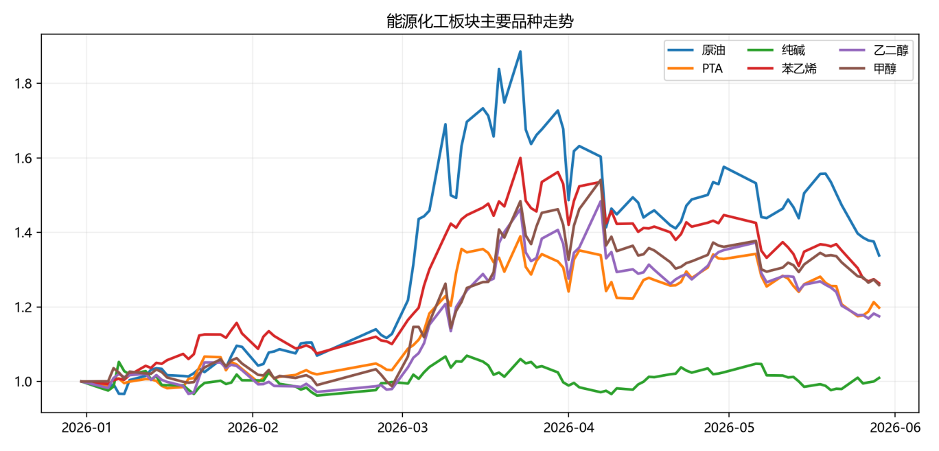 商品市场震荡分化,CTA策略值得关注|量化CTA五月观察