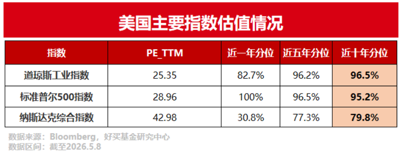 美股进入“新高模式”,哪些QDII基金还有额度?| 好买私募日报