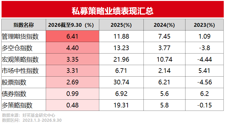 CTA逆袭!2026前三季度私募业绩大盘点! | 好买研究猿专栏