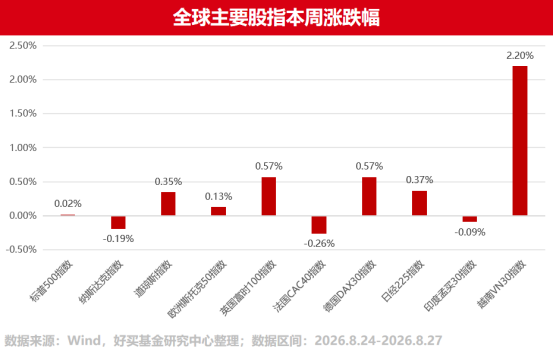 英伟达财报验证AI景气!全球科技股行情继续?| 好买私募日报