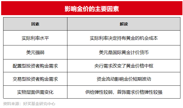 黄金能买了吗? | 好买研究猿专栏