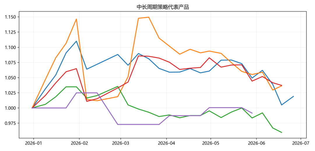 CTA策略遭遇过山车行情,上半年哪些扛住了压力?| 私募基金价值战报