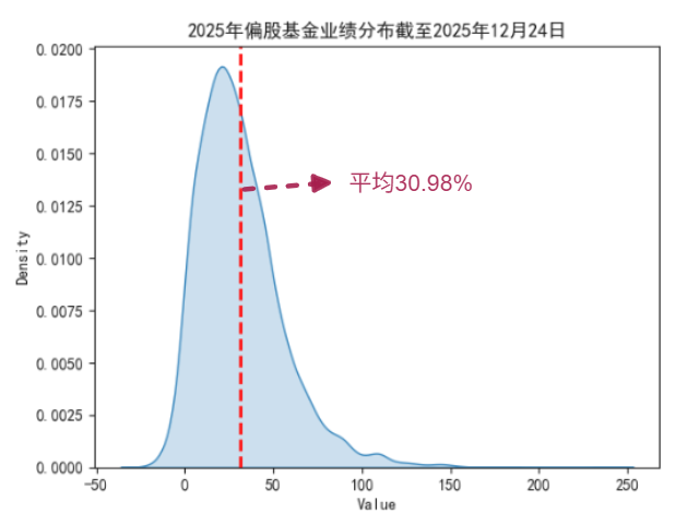 2025年基金业绩关键词:超额、分化、动量、小登