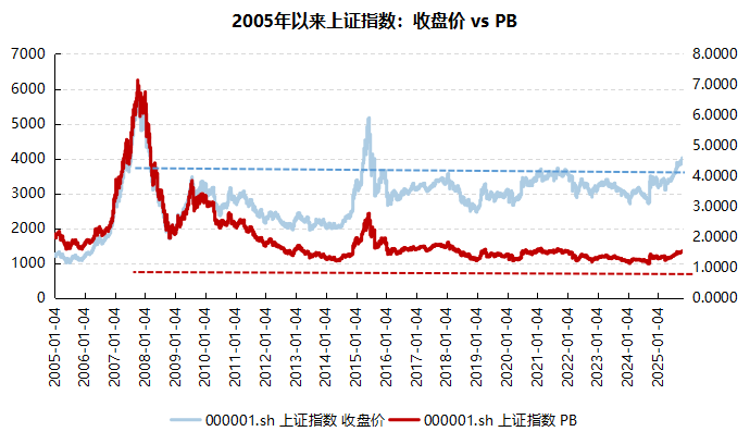 寫在上證第三次突破4000點(diǎn) | 好買研究猿專欄