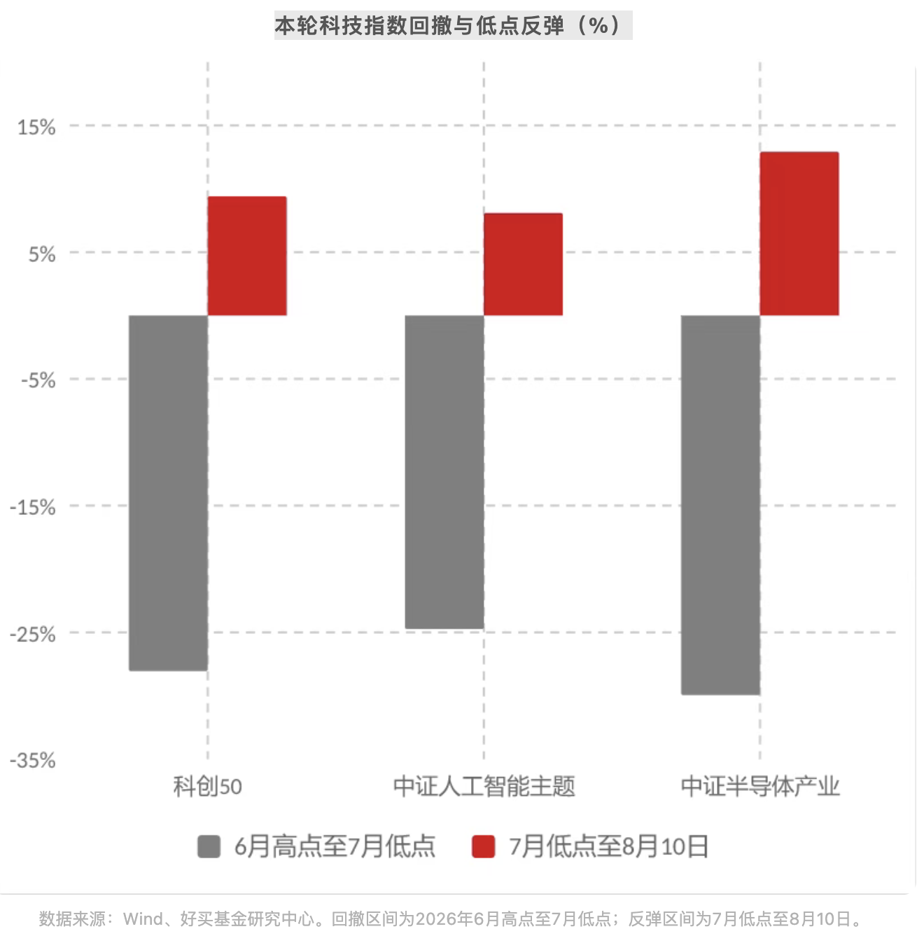 六家知名私募最新预判!8月的科技修复行情能持续吗?| 私募基金价值战报