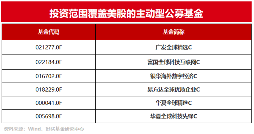 美股进入“新高模式”,哪些QDII基金还有额度?| 好买私募日报