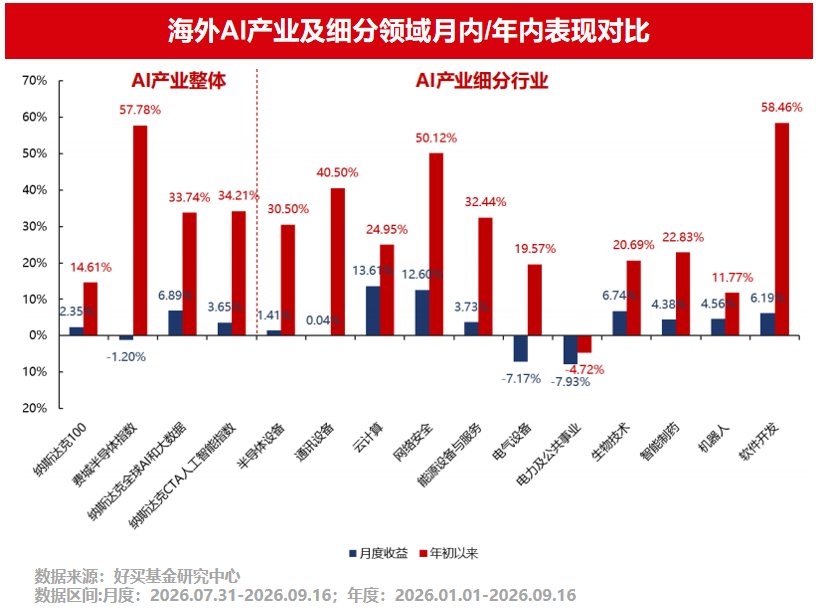 科技成长投手梳理!AI科技资产如何配置?