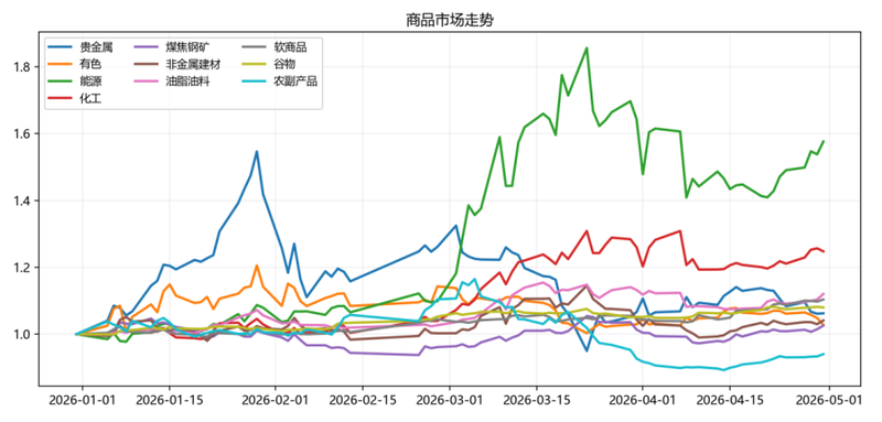 商品行情波动收敛,CTA策略表现突出 | 量化CTA四月观察