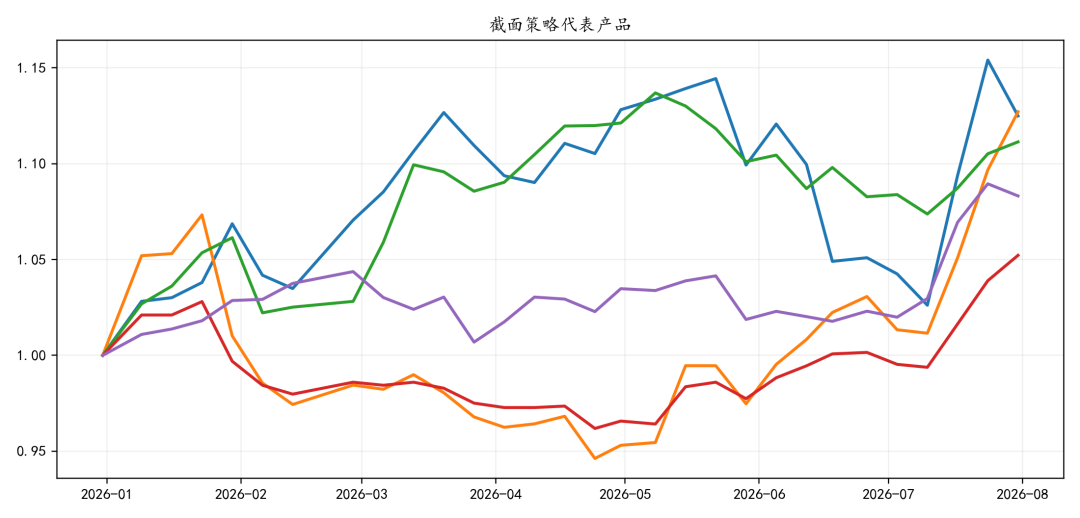 商品市场分化加剧,CTA策略表现可期|量化CTA七月观察