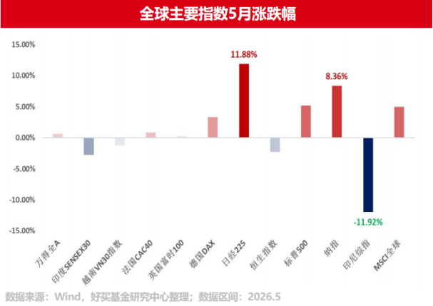 “AI牛”回头,上车还是再等等?6月配置指南来了!| 好买私募日报