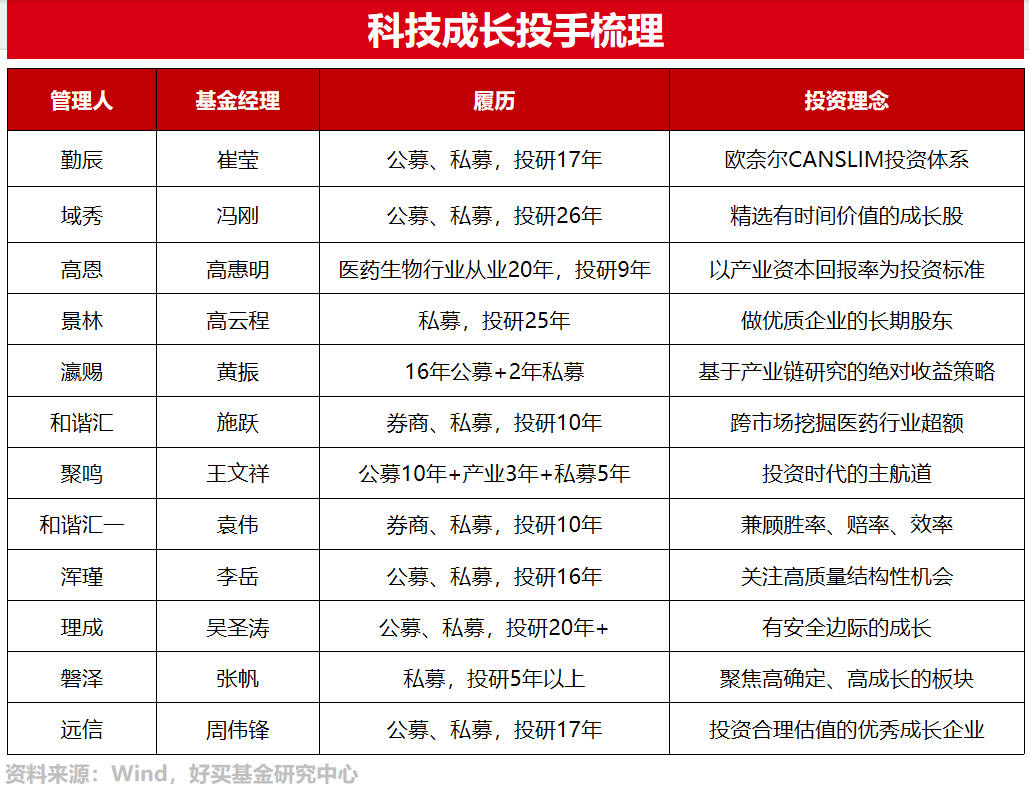 科技股,离下一个新高还有多远? | 好买研究猿专栏