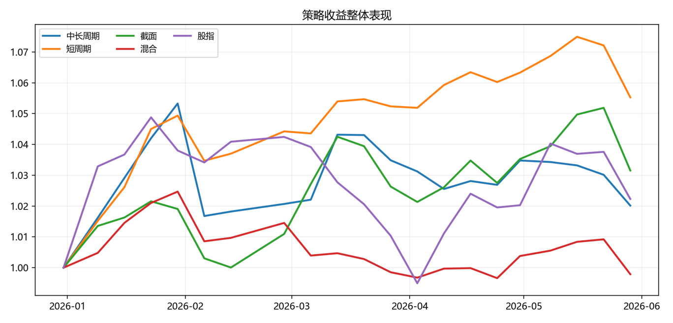 商品市场震荡分化,CTA策略值得关注|量化CTA五月观察