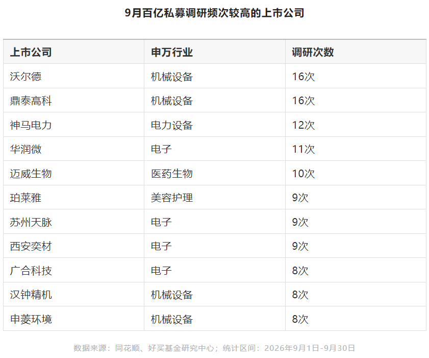 百亿私募调研图谱:电子、机械设备领跑,哪些公司被密集走访?| 私募基金价值战报