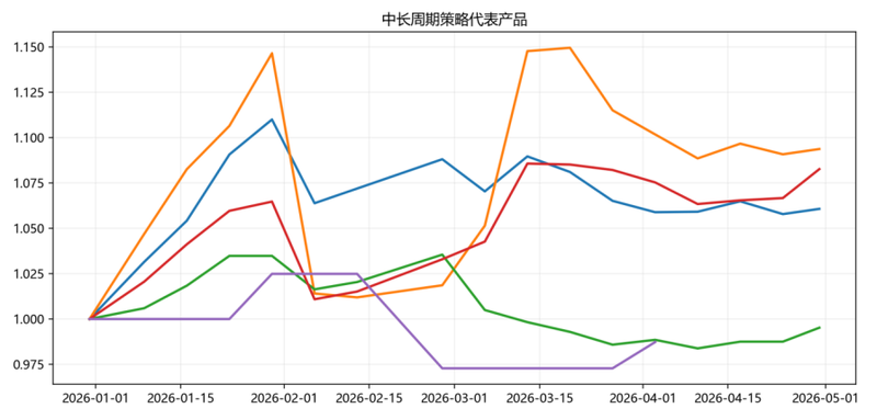 商品行情波动收敛,CTA策略表现突出 | 量化CTA四月观察