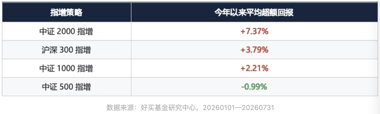 分化下,哪些量化私募的超额持续性好?| 私募基金价值战报