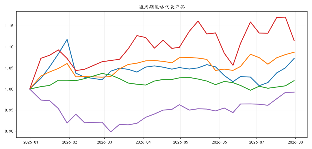 商品市场分化加剧,CTA策略表现可期|量化CTA七月观察