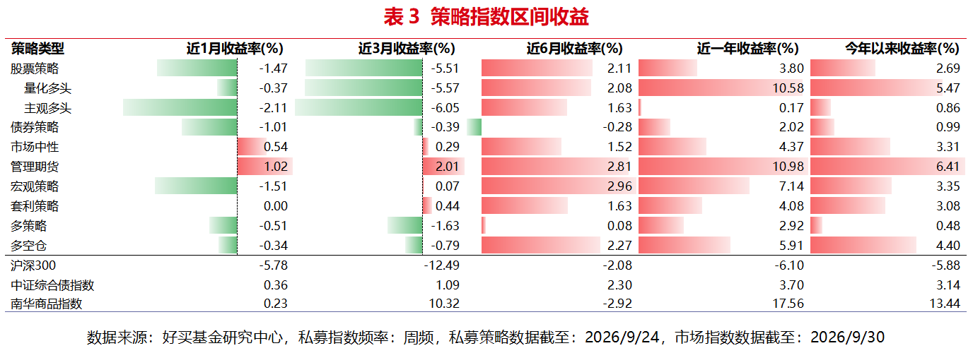 三季度私募成绩单:9月A股几乎全线下跌,两类策略赚到了钱 | 私募基金价值战报