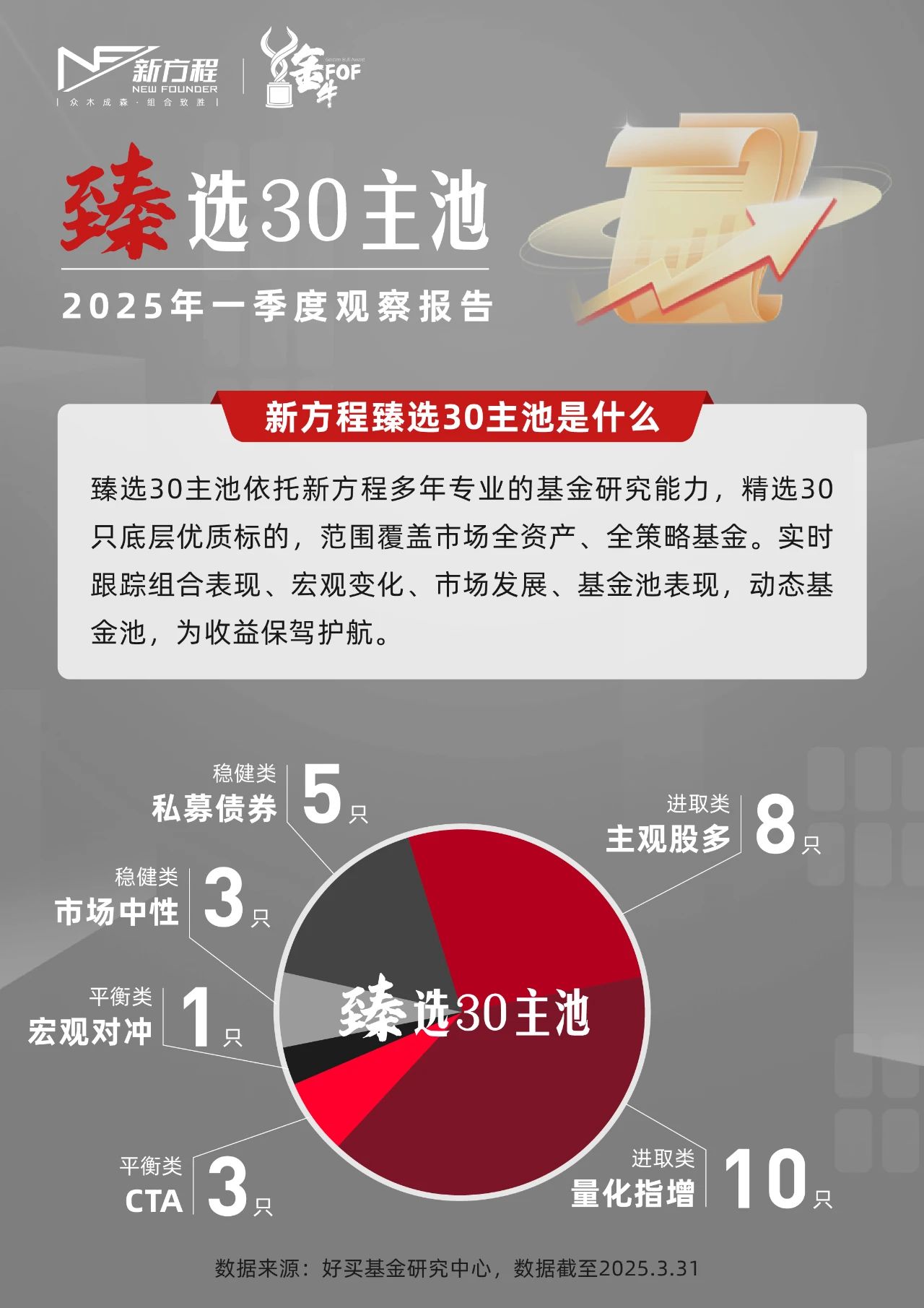 臻選30主池 | 2025年一季度觀察報告