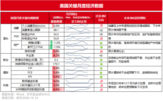 AI科技行情能否继续?来看看全球宏观的底层线索!| 好买私募日报