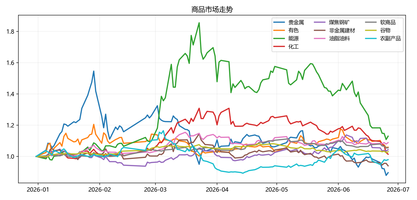 商品市场承压,CTA策略分化|量化CTA六月观察