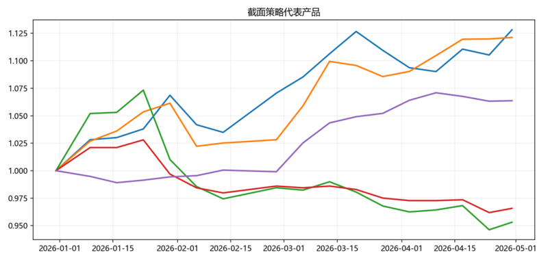 商品行情波动收敛,CTA策略表现突出 | 量化CTA四月观察