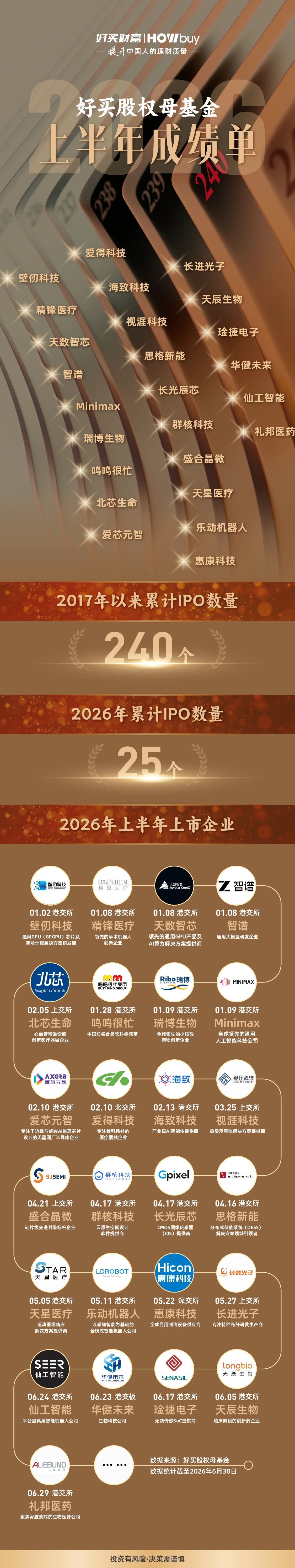 好买股权母基金2026上半年成绩单