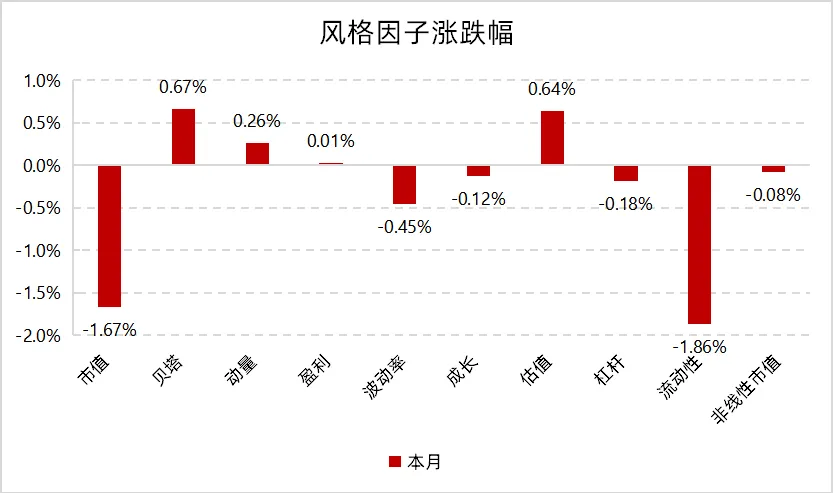 中小盘仍有弹性,基差收敛扰动对冲|量化 Alpha九月观察