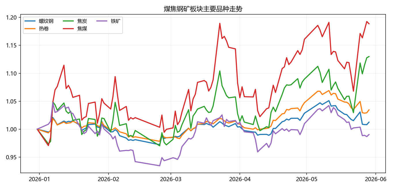 商品市场震荡分化,CTA策略值得关注|量化CTA五月观察