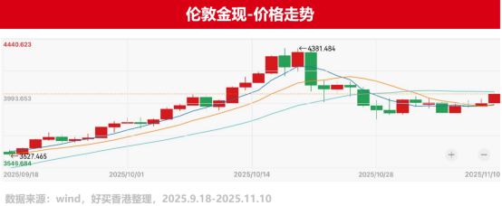 再回4000,黃金牛市還在嗎?| 好買私募日報