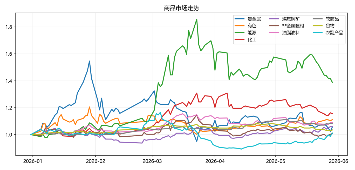 商品市场震荡分化,CTA策略值得关注|量化CTA五月观察