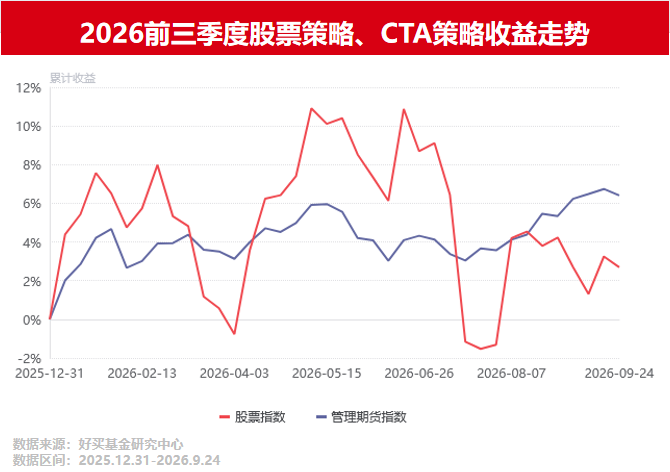 CTA逆袭!2026前三季度私募业绩大盘点! | 好买研究猿专栏
