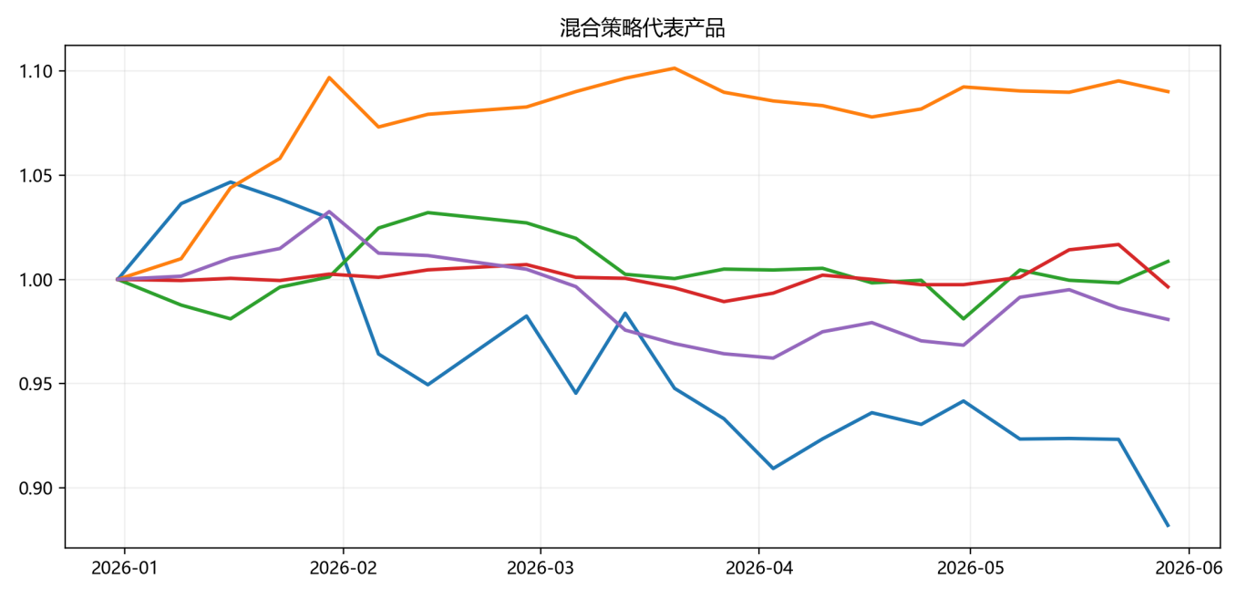 商品市场震荡分化,CTA策略值得关注|量化CTA五月观察