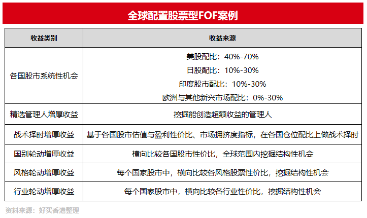 怎样借助FOF产品,高效完成全球配置?| 好买私募日报