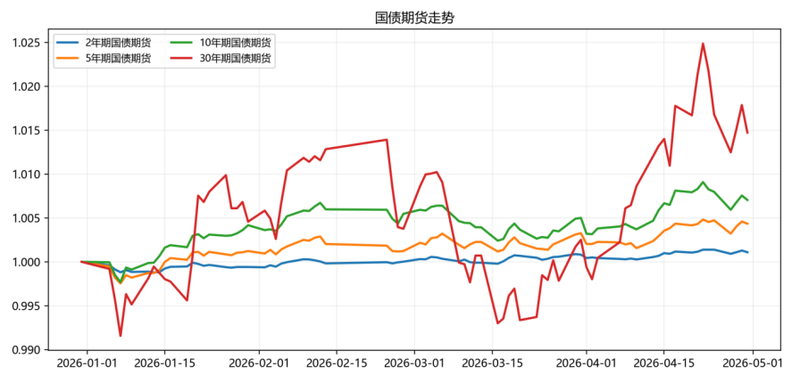 商品行情波动收敛,CTA策略表现突出 | 量化CTA四月观察