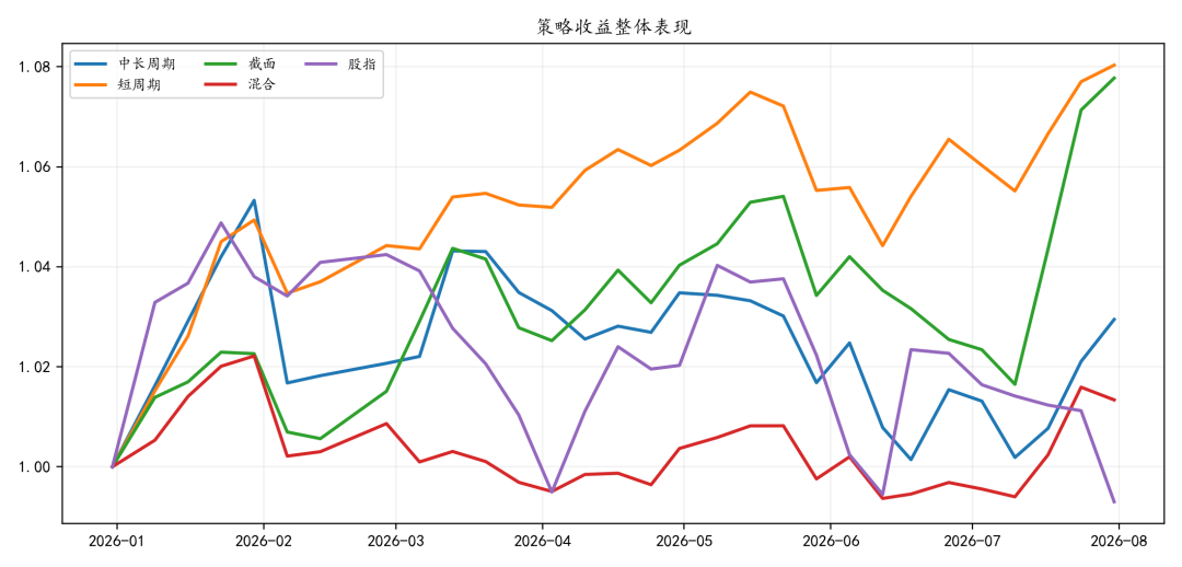 商品市场分化加剧,CTA策略表现可期|量化CTA七月观察