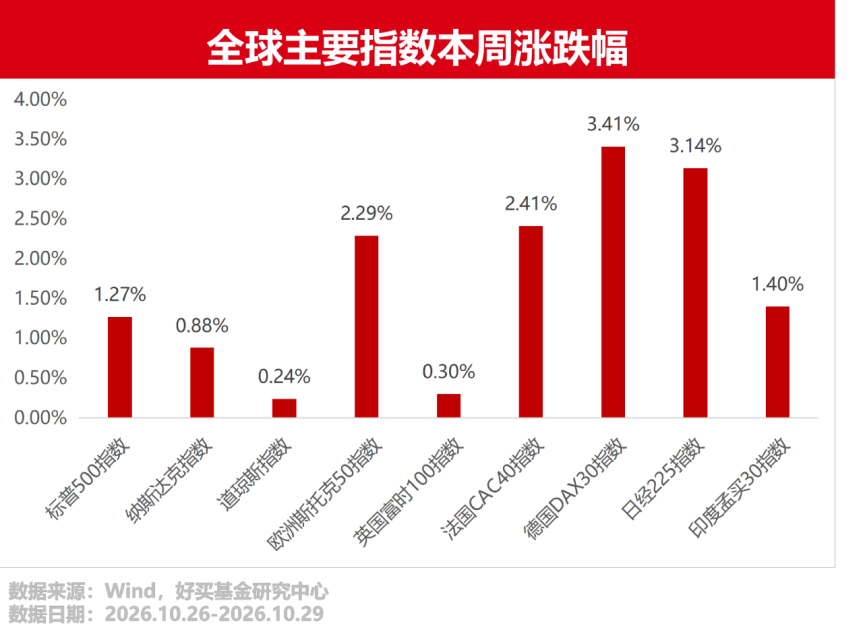 美联储暂停加息,欧美股市回暖!| 好买私募日报